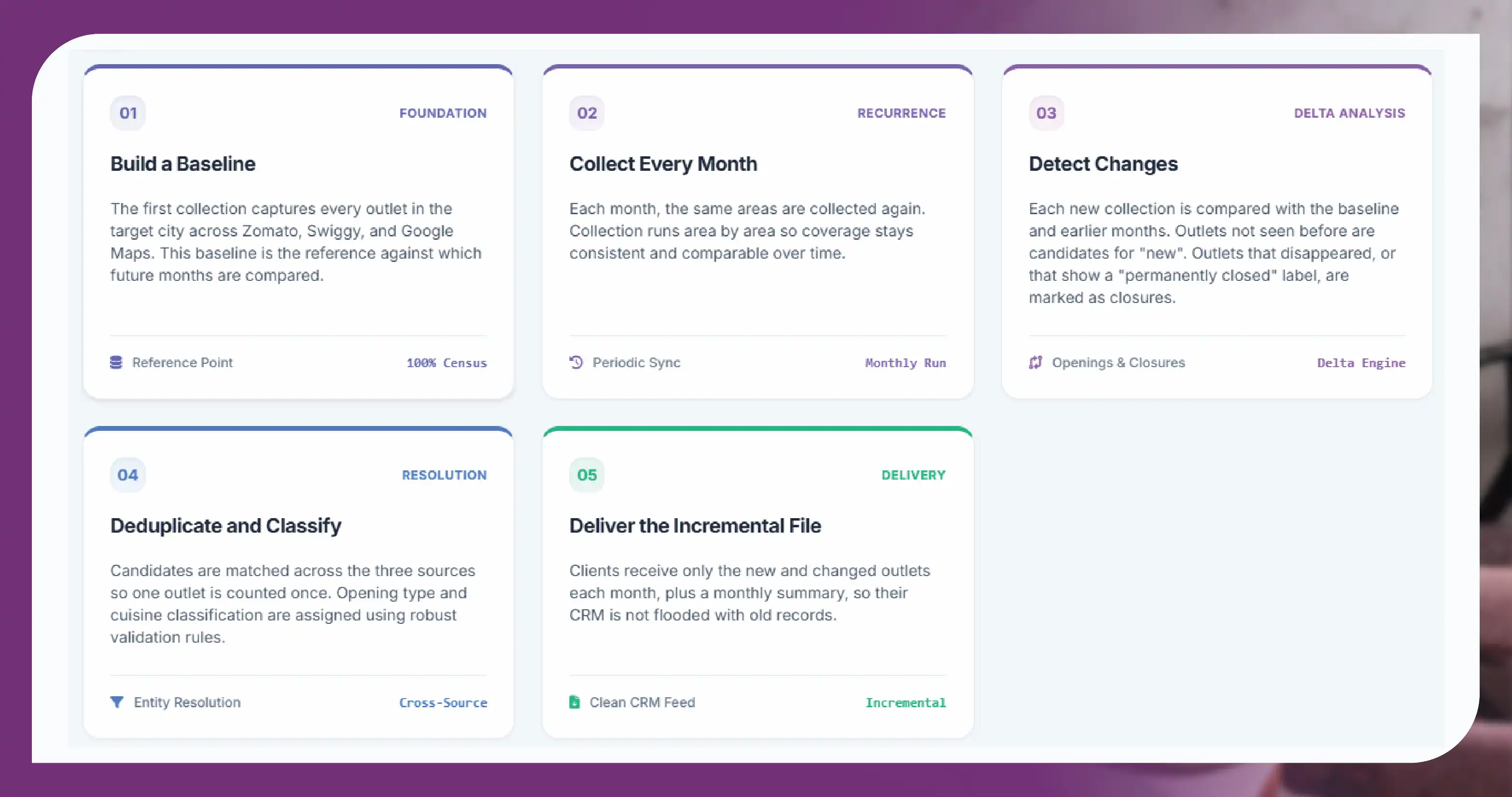 How the monthly pipeline works